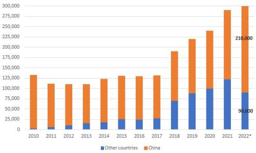رکورد جدید برای چین