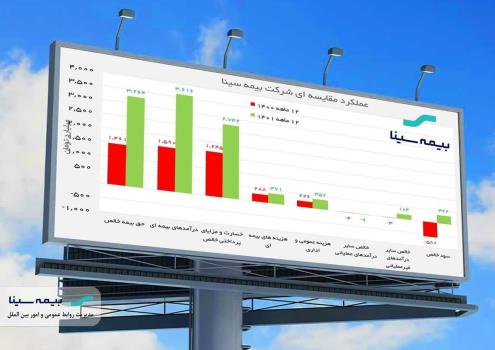 سودآوری سرانجام دوازده ماه پرتلاطم بیمه سینا