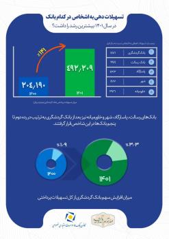 رشد  ۱۴۱ درصدی اعطای تسهیلات بانک گردشگری و کسب رتبه نخست بین بانک های خصوصی