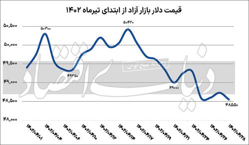 چرا بازار ارز در تیرماه نزولی شد؟