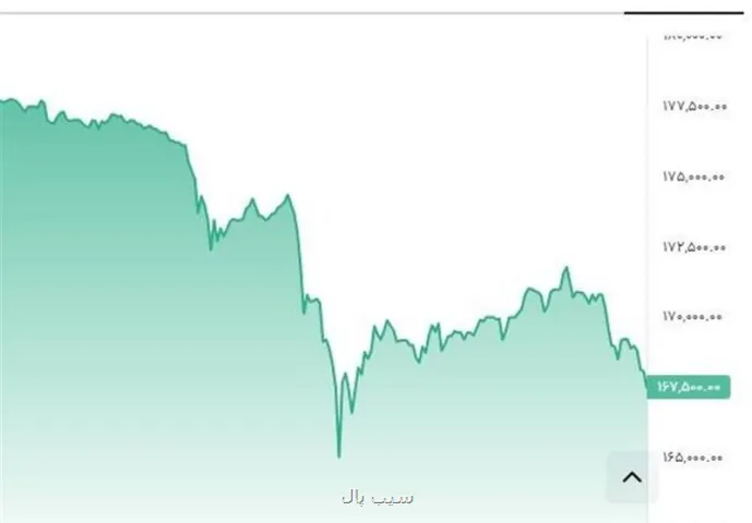کاهش قیمت تتر به کانال 167 هزار تومان