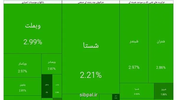 رشد ۱۰۲ هزار واحدی شاخص کل بورس در ۲۰ دقیقه